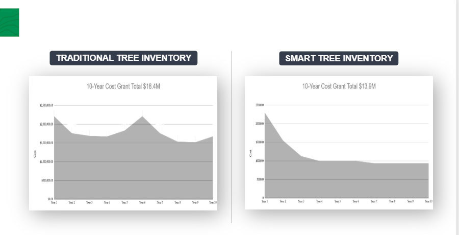 Ten Year Budget Graphs